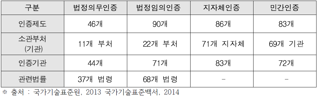 우리나라의 인증 제도 현황