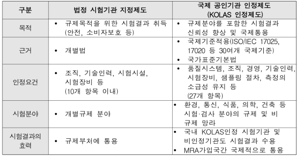 국내 시험기관지정과 국제 공인기관 인정제도의 비교