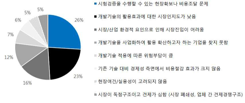 국토교통부 R&D 성과활용 장애요인 분석