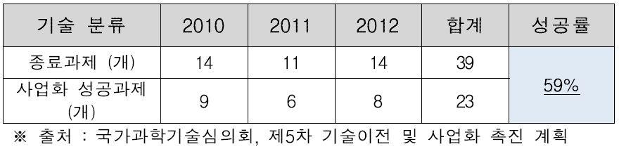 국토교통부 종료과제 대비 기술사업화 성공률