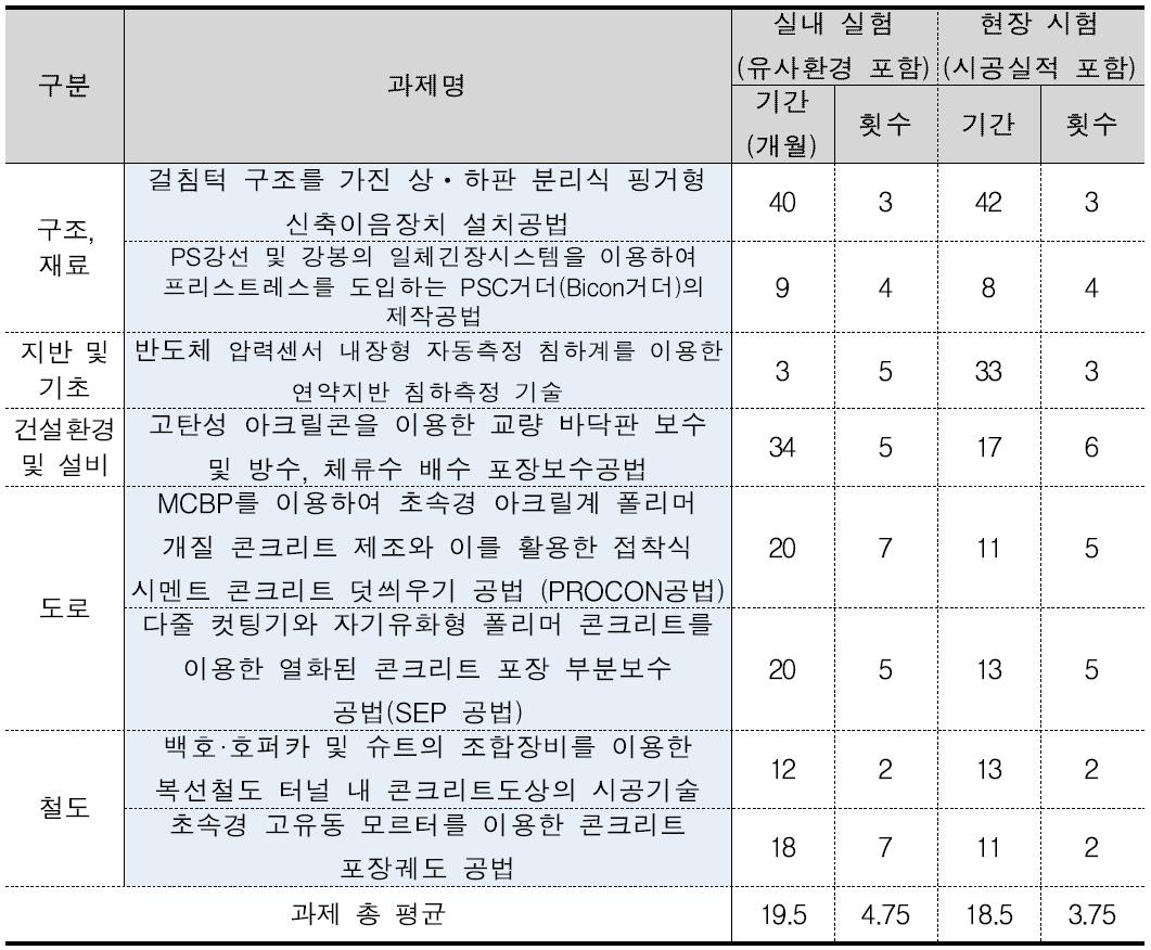 신기술 인증 과제 실험절차 도출