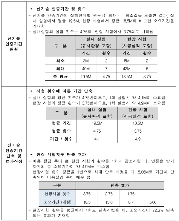 신기술 인증기간 및 단축 효과 분석