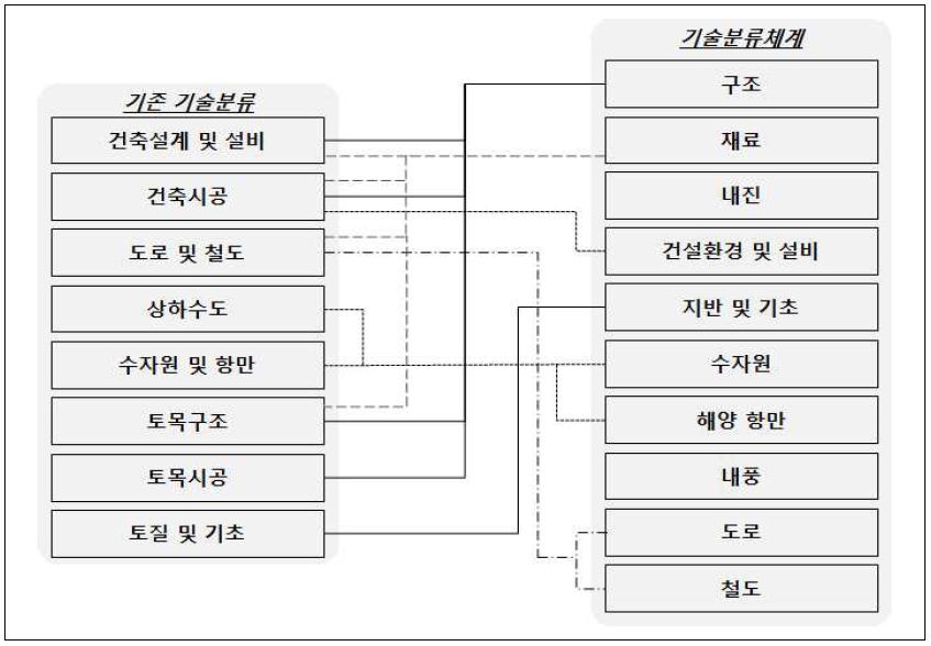 기술분류체계 조정