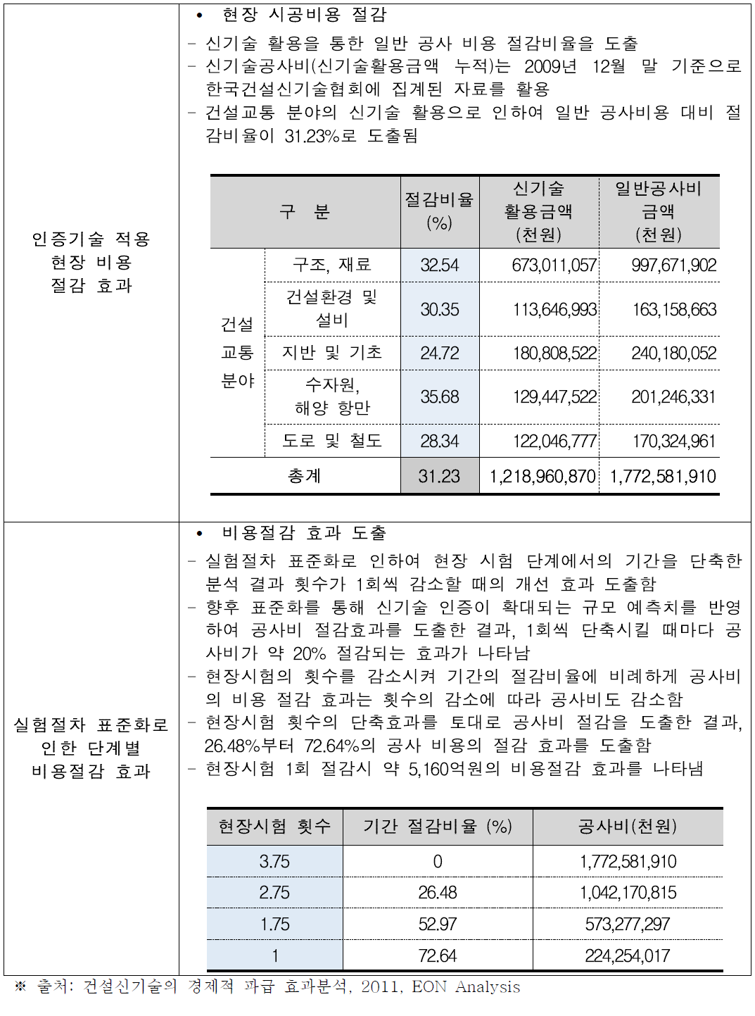 인증기술 적용으로 인한 비용절감 효과