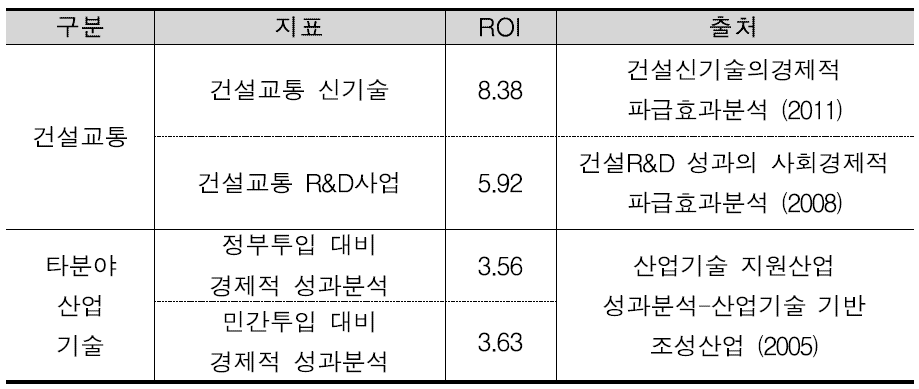 건설교통 및 타분야 산업 ROI 도출