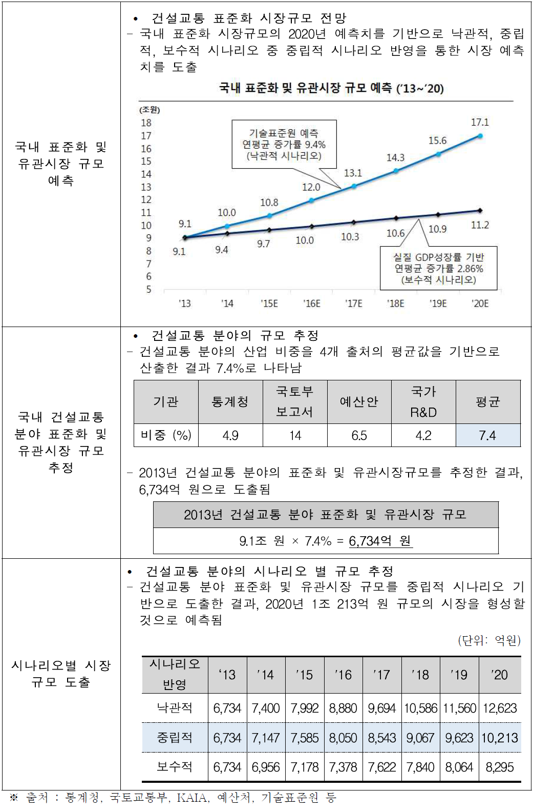 표준화 사업 시장 전망