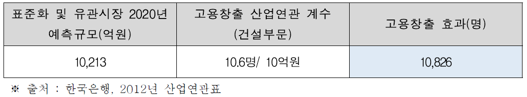 표준화 및 유관시장의 고용창출 효과