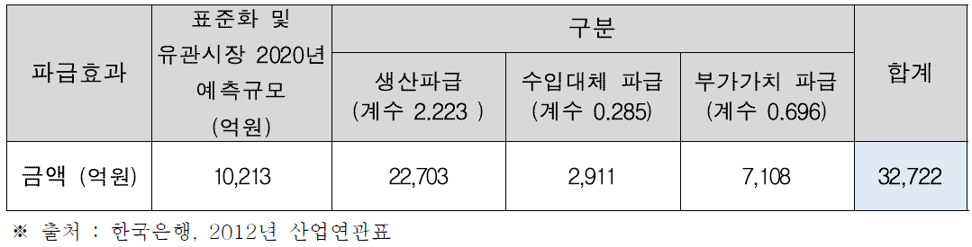 표준화 사업 파급효과