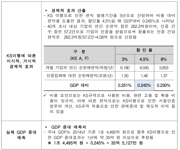 KS이행으로 GDP상승 효과 도출