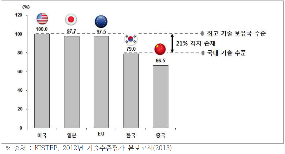 건설·교통 분야 주요 5개국 기술수준 (2012 기준)