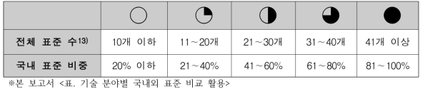 표준화 수준 산정 기준