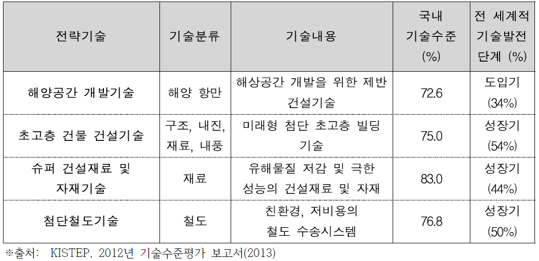 건설교통 전략기술 선정