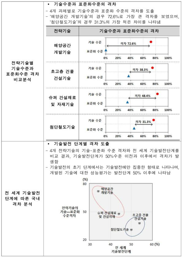 건설교통 전략기술의 개발에 따른 성능평가 개발의 필요성