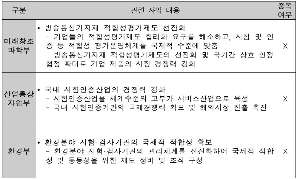 실험절차 표준화와 타 부처 사업과의 중복성 여부