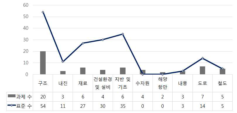 세부 분야별 표준 수 및 과제 수 현황