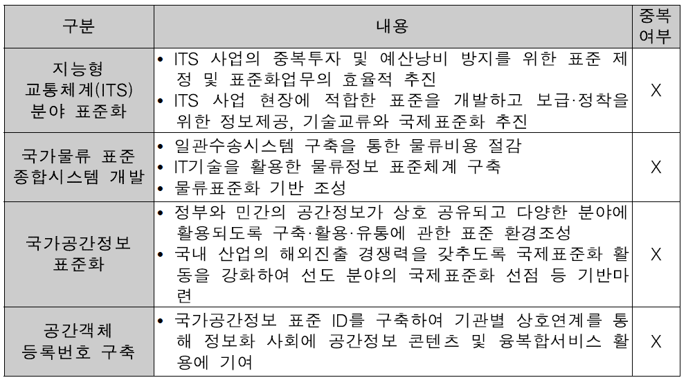 실험절차 표준화와 부처 내 사업과의 중복성 여부