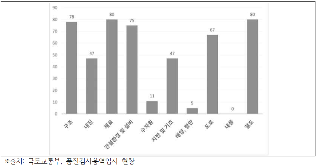 건설교통 기술 분야별 시험인증기관 등록현황