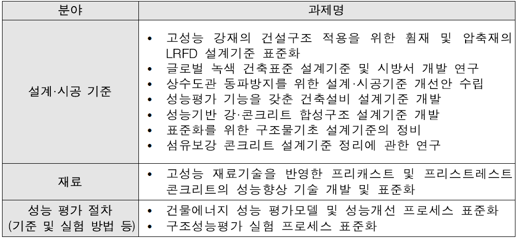 SOC 분야 건설기술 표준화 관련 R&D 과제 현황