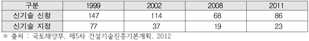 신기술 지정 및 신청 추이