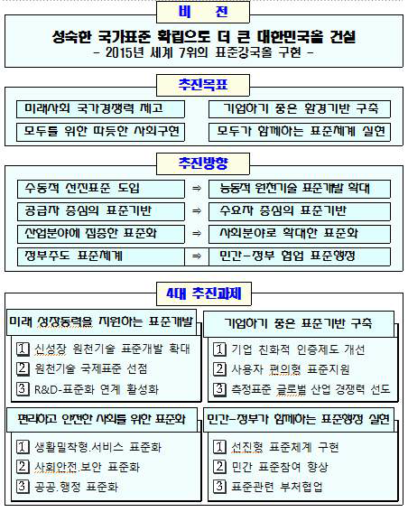 제3차 국가표준기본계획 (‘11~’15)