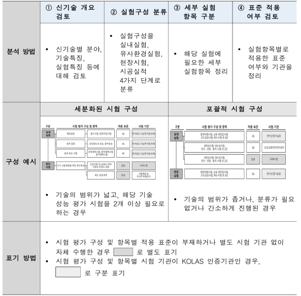 신기술 인증 관련 실험 절차 분석