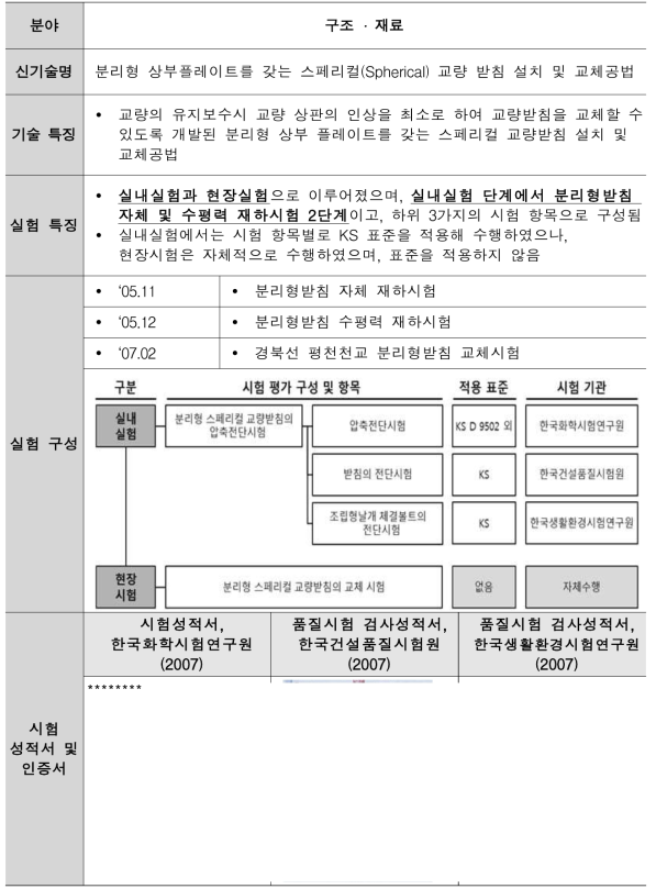 분리형 상부플레이트를 갖는 스페리컬(Spherical) 교량받침 설치 및 교체공법