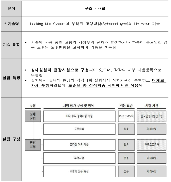 Locking Nut System이 부착된 교량받침(Spherical type)의 Up-down 기술