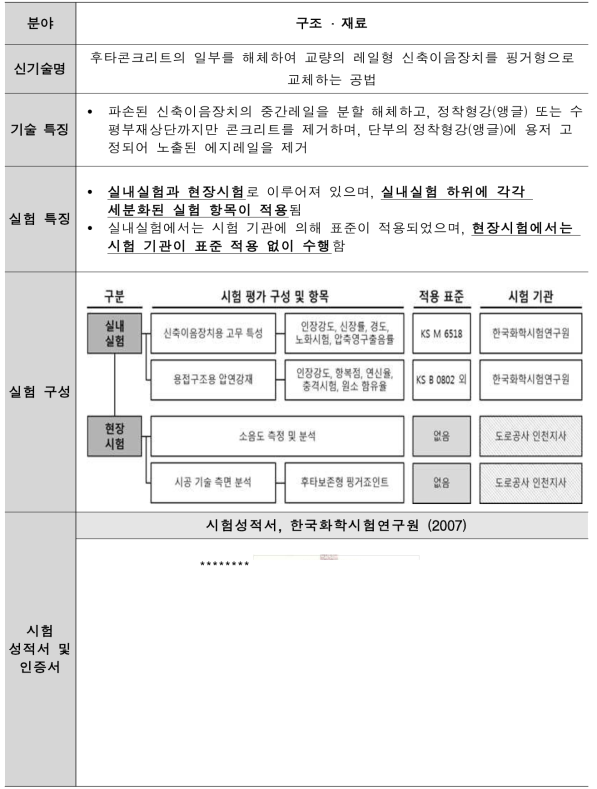 후타콘크리트의 일부를 해체하여 교량의 레일형 신축이음장치를 핑거형으로 교체하는 공법