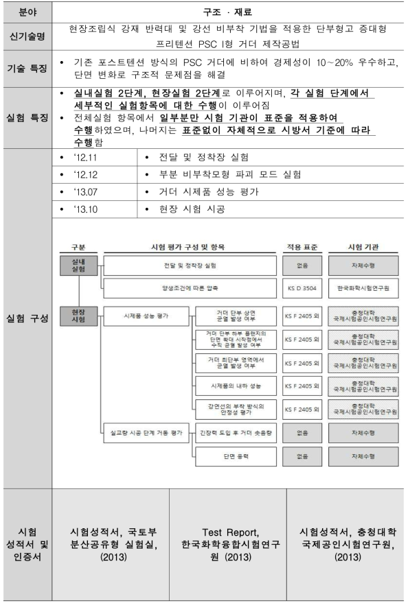 현장조립식 강재 반력대 및 강선 비부착 기법을 적용한 단부형고 증대형 프리텐션 PSC I형 거더 제작공법