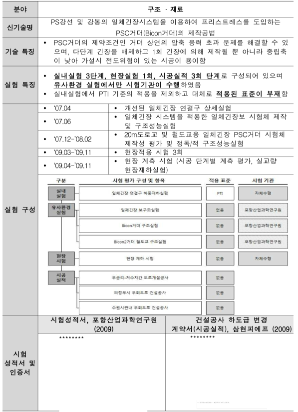 PS강선 및 강봉의 일체긴장시스템을 이용하여 프리스트레스를 도입하는 PSC거더(Bicon거더)의 제작공법