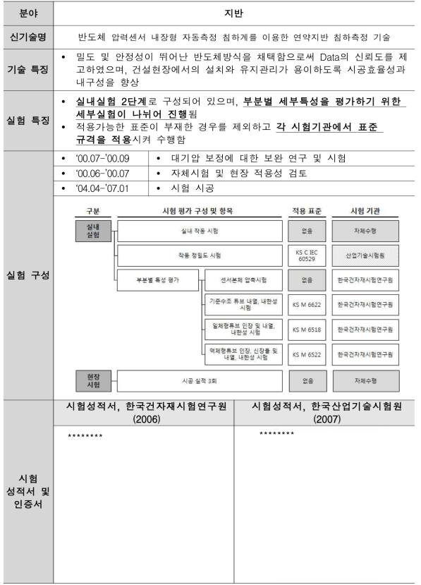 반도체 압력센서 내장형 자동측정 침하계를 이용한 연약지반 침하측정 기술