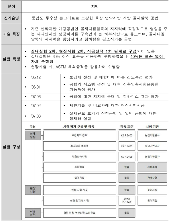 등입도 투수성 콘크리트로 보강한 육상 연약지반 개량 골재말뚝 공법