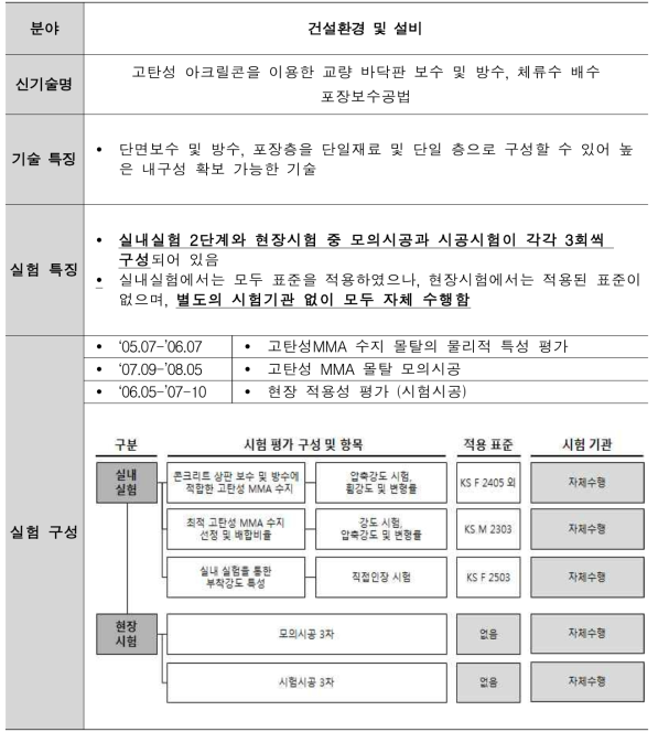 고탄성 아크릴콘을 이용한 교량 바닥판 보수 및 방수, 체류수 배수 포장보수공법