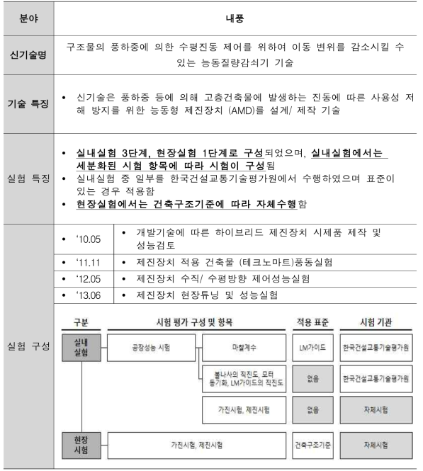 구조물의 풍하중에 의한 수평진동 제어를 위하여 이동 변위를 감소시킬 수 있는 능동질량감쇠기 기술