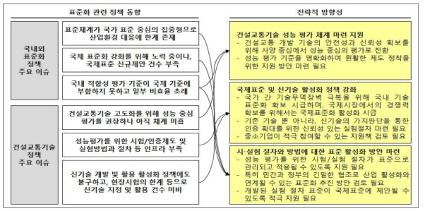 표준화 정책 이슈 극복을 위한 전략적 방향성