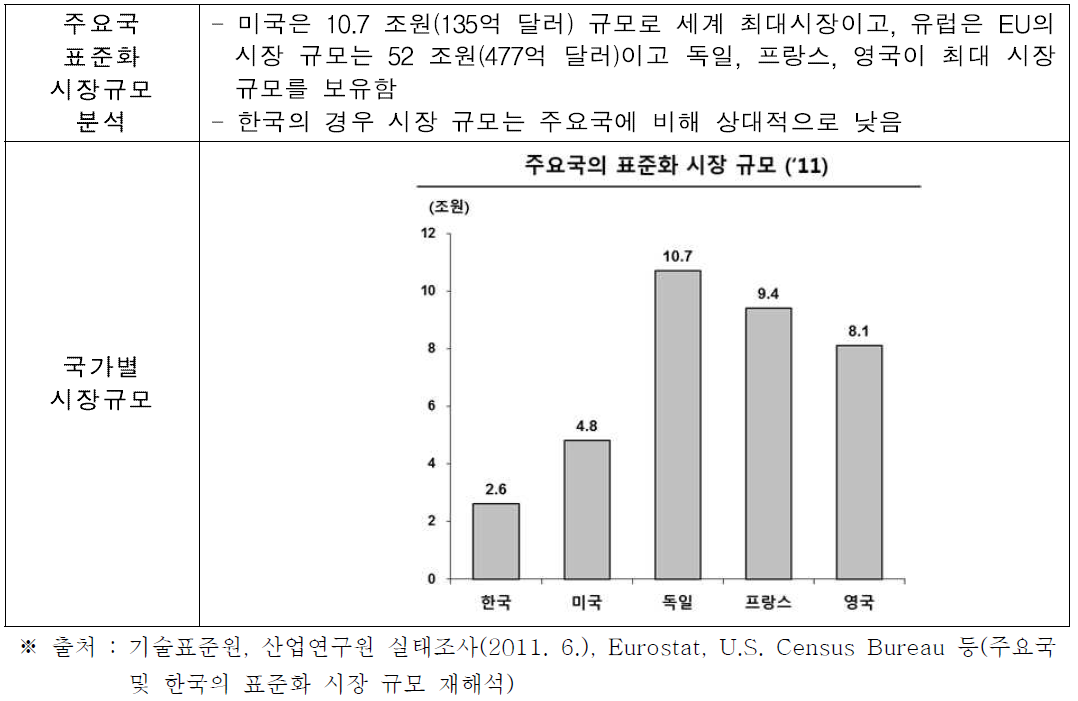 주요국의 표준화 시장 규모 비교