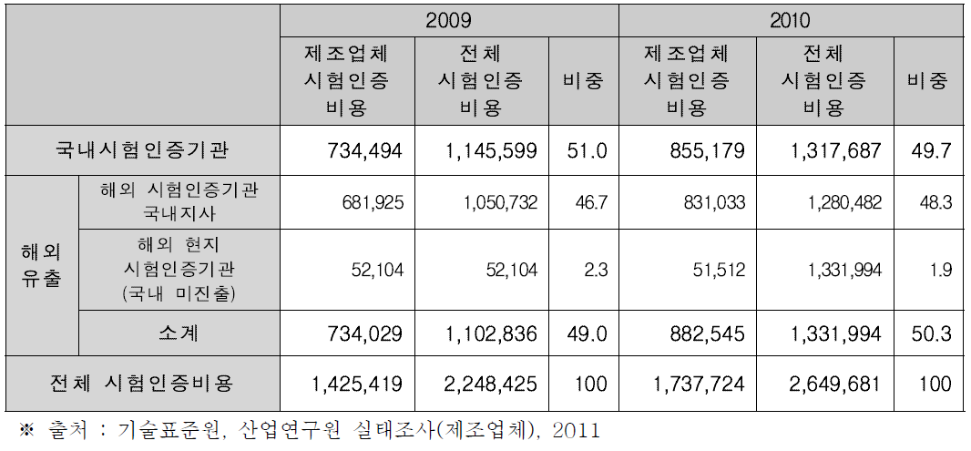 국내 제조업 대상 표준화 시장 규모 추정