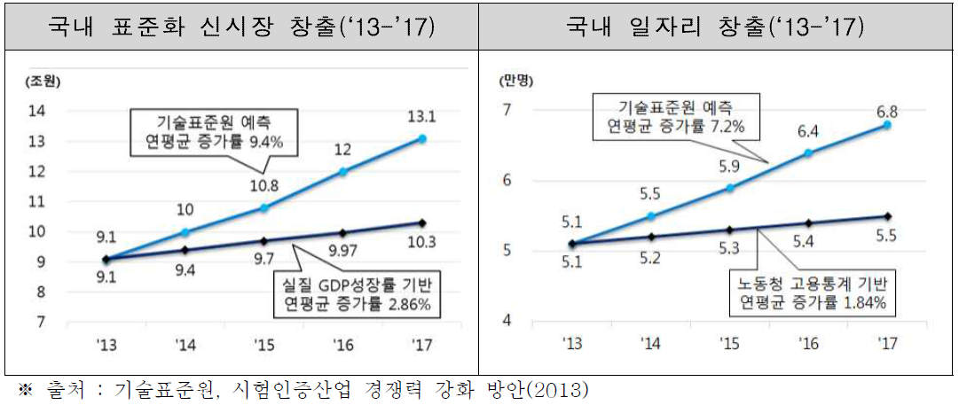 국내 표준화 시장의 기대효과