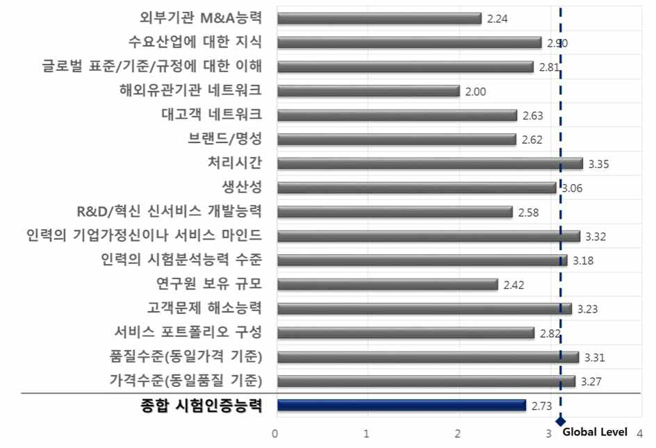 글로벌 시장에서 국내 시험인증업체의 경쟁력 수준 (4점 척도)