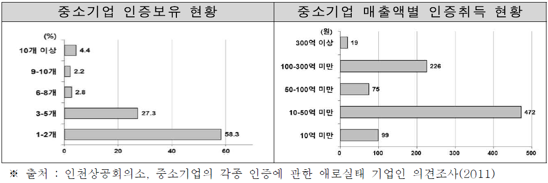 중소기업 인증 취득 현황