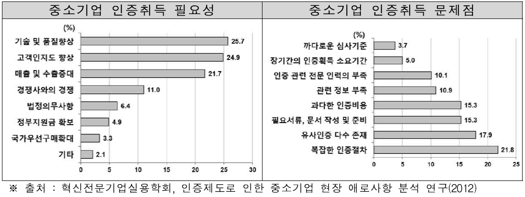 중소기업 인증 취득 분석