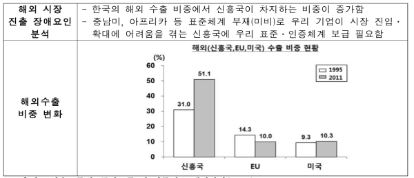 국내기업의 해외 신흥시장 진출 장애요인 분석