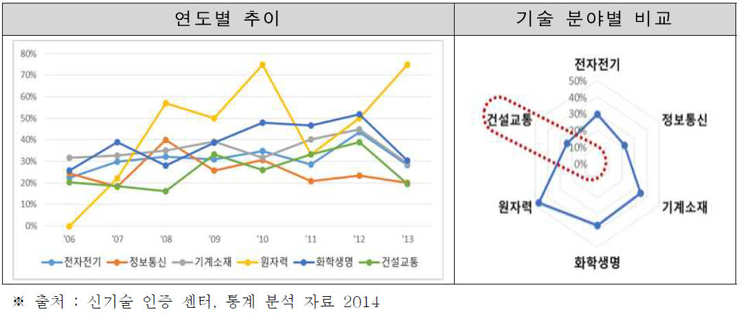 기술 분야별 신기술 인증 통과 추이