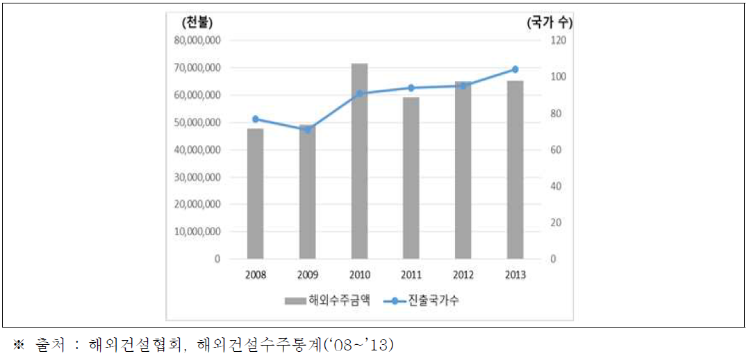 국내 건설업체의 해외 사업진출 현황