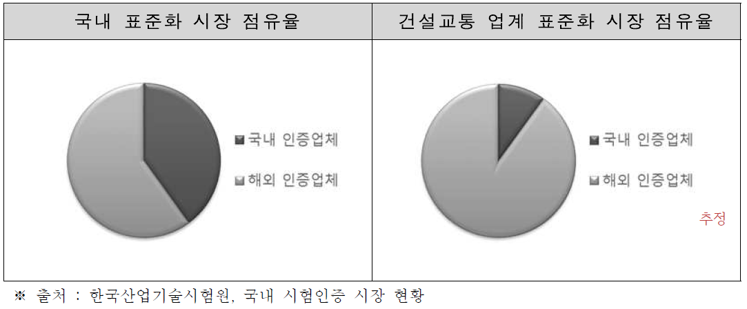 국내 전체, 건설교통 업계의 시험인증기관 시장 점유율