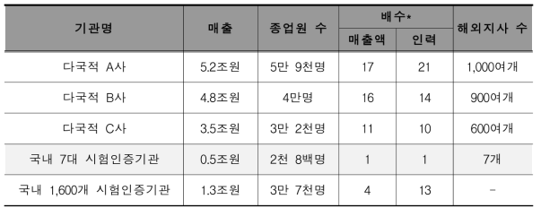 주요 다국적 및 국내 시험인증업체 현황(’09)