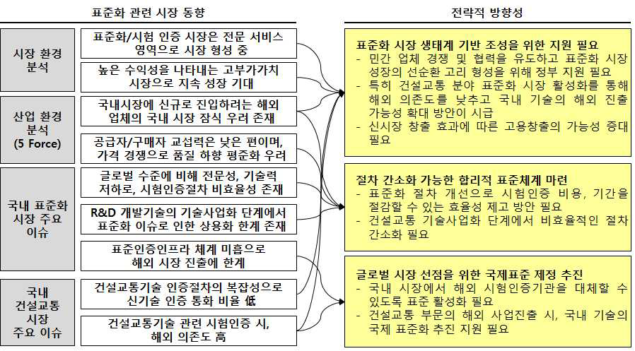 표준화 사업 활성화를 위한 전략적 방향성