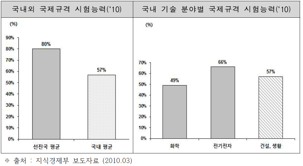 국제규격(ISO, IEC) 시험 능력 수준