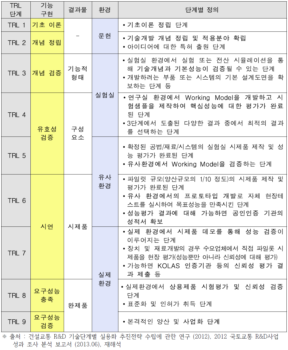 R&D 유형별 TRL 단계별 특징