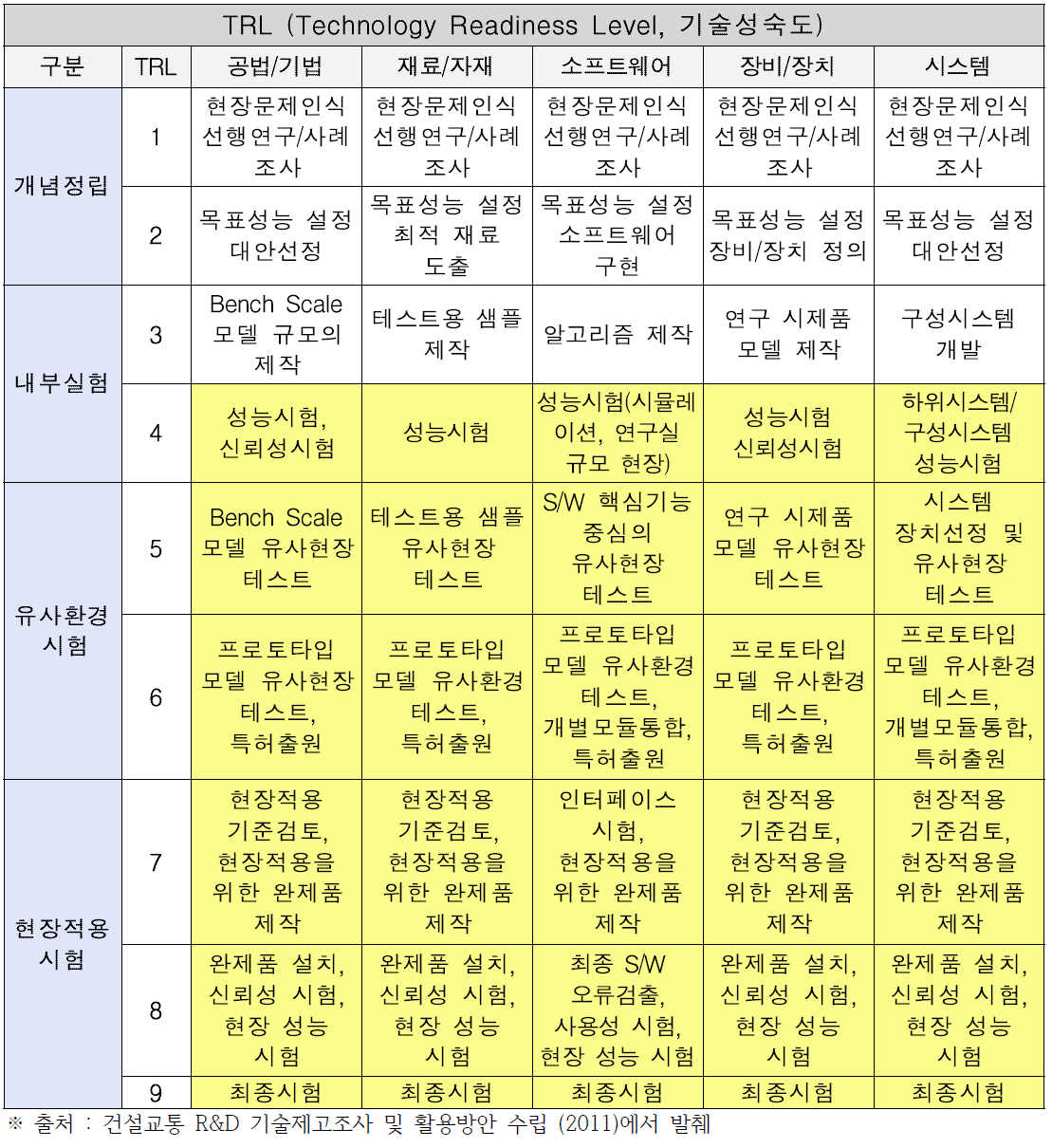 건설교통 R&D 유형별 TRL 단계별 정의